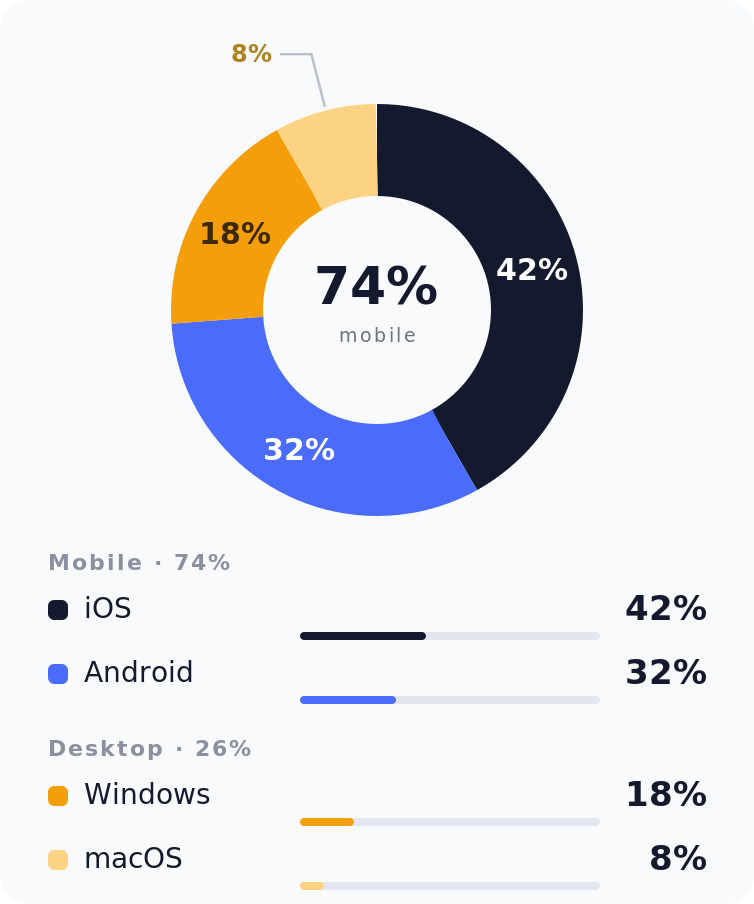 US pop ads impression share by operating system, July 2026: iOS 42%, Android 32%, Windows 18%, macOS 8%