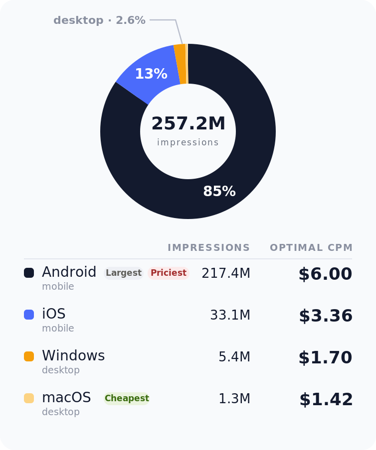 Mexico pop ads impression share by operating system, July 2026: Android 85%, iOS 13%, Windows 2%, macOS 0.5%