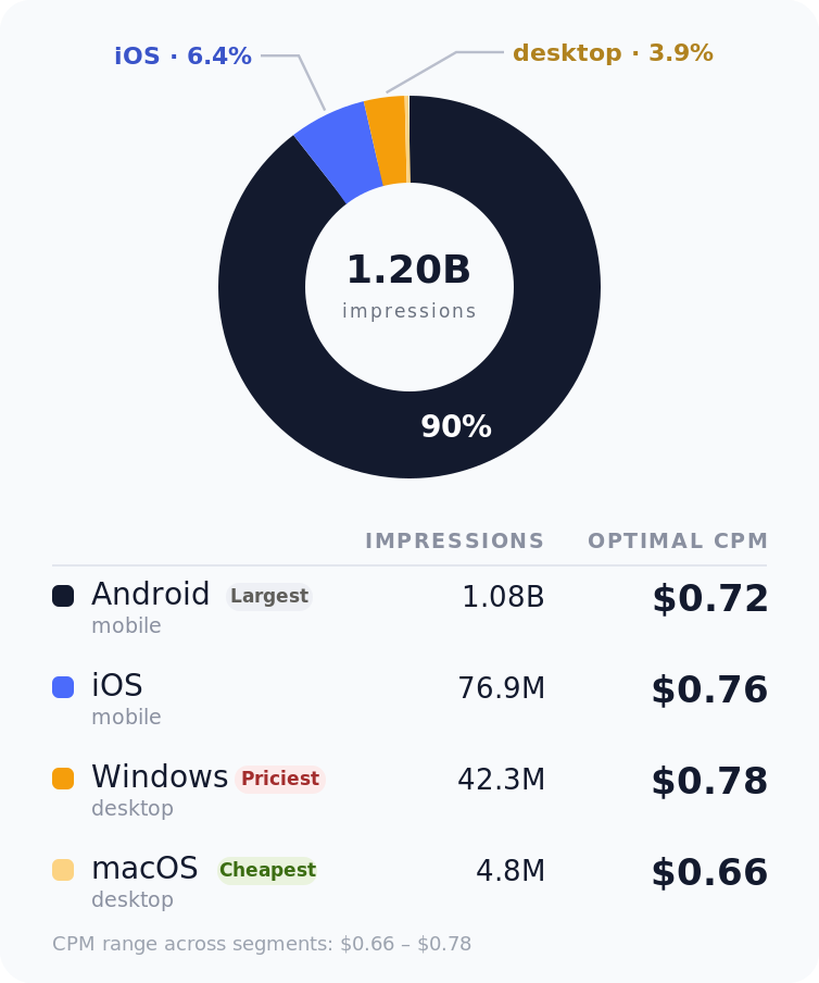 India pop ads impression share by operating system, July 2026: Android 90%, iOS 6%, Windows 4%, macOS 0.4%