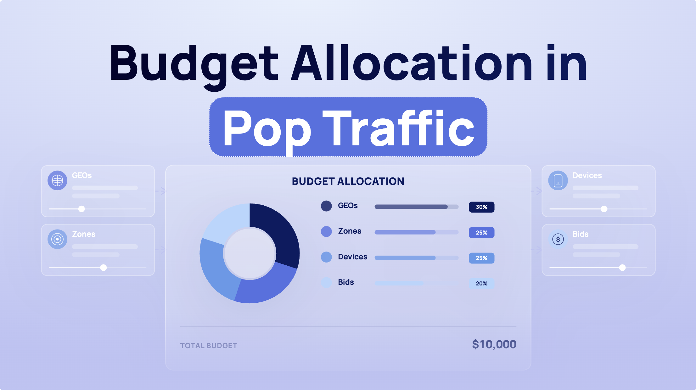 Budget allocation in pop traffic: how to split spend inside one source