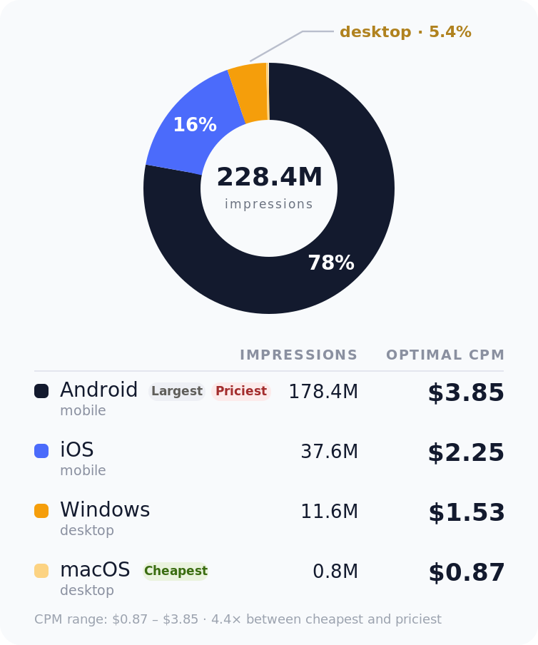Brazil pop ads impression share by operating system, July 2026: Android 78%, iOS 17%, Windows 5%, macOS 0.3%