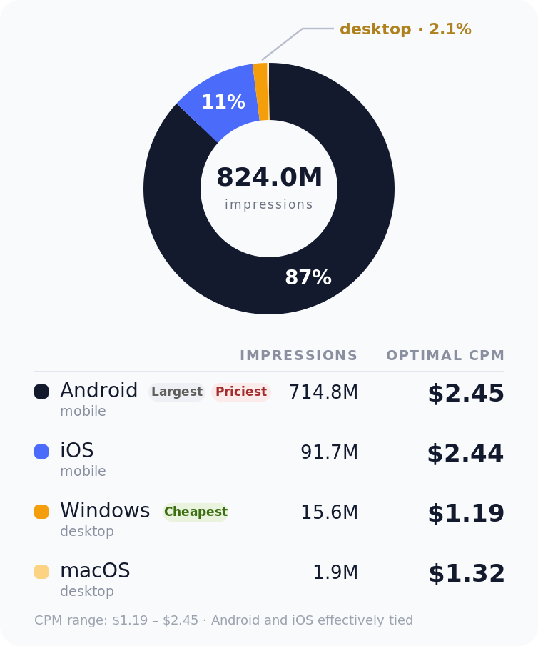 Indonesia pop ads impression share by operating system, July 2026: Android 87%, iOS 11%, Windows 2%, macOS 0.2%
