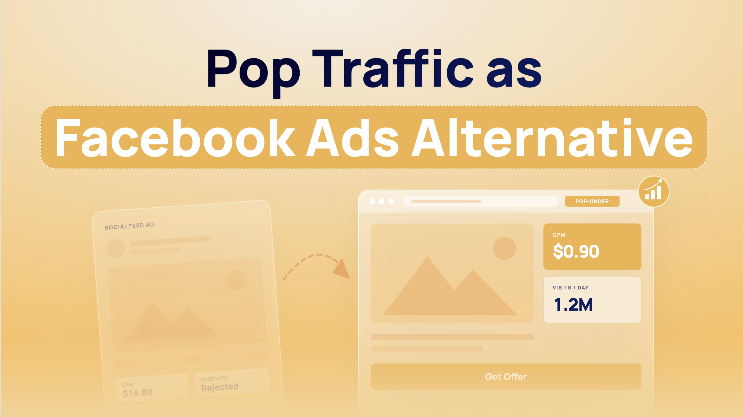 Meta Ads vs. Pop Traffic: A 21-Day US Acquisition Case